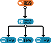 esquema-innovacommerce-tpv-tienda-sencilla-2 Tienda online Prestashop + varios Terminales Punto de venta (TPV)